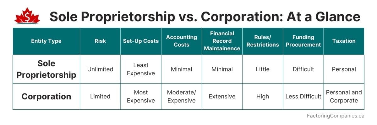 Drawbacks and Benefits of Sole Proprietorships vs Incorporation