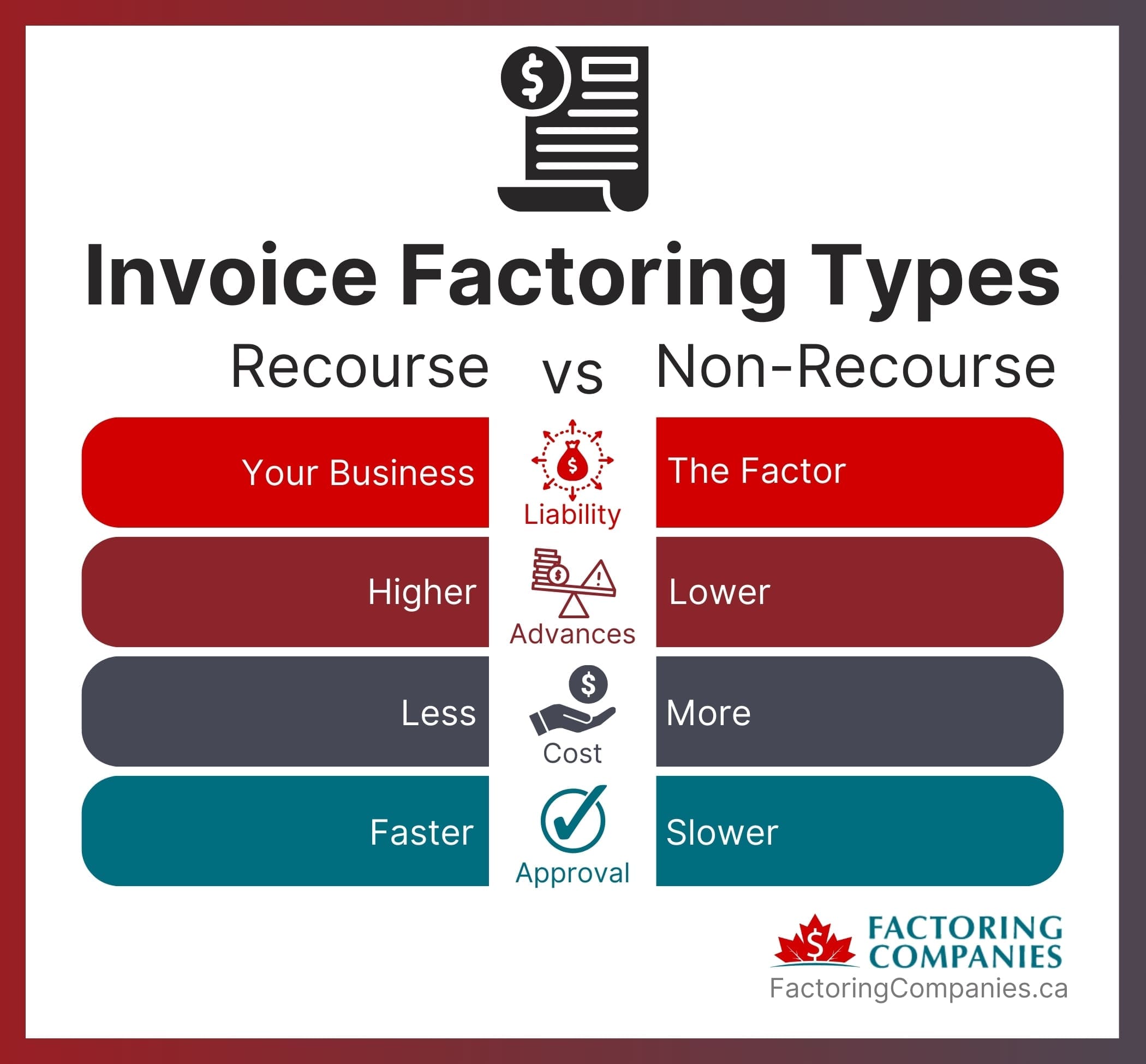 Infographic comparing recourse and non-recourse invoice factoring types, highlighting differences in liability, advances, cost, and approval speed, with a logo for FactoringCompanies.ca