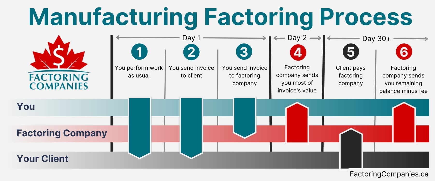 Factoring for Capital is a Fast and Simple Process