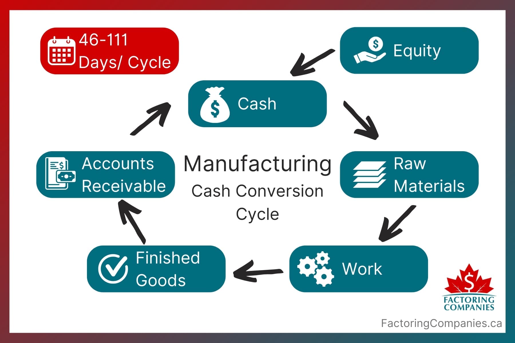 Long Cash Conversion Cycle