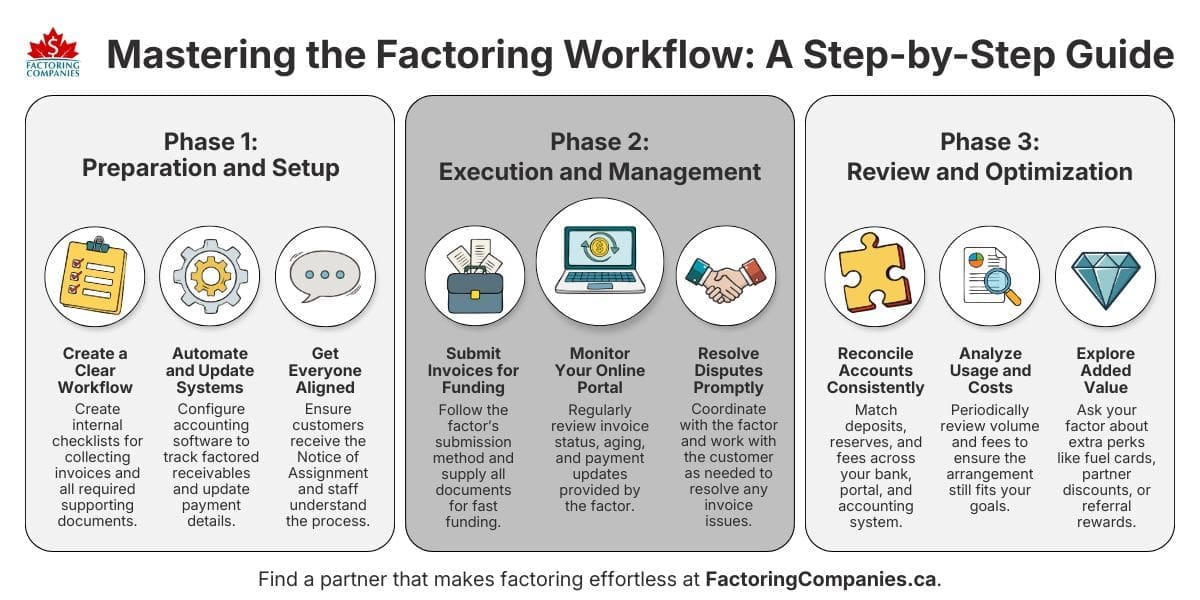 Infographic - Factoring Process Checklist: Managing Factored Receivables