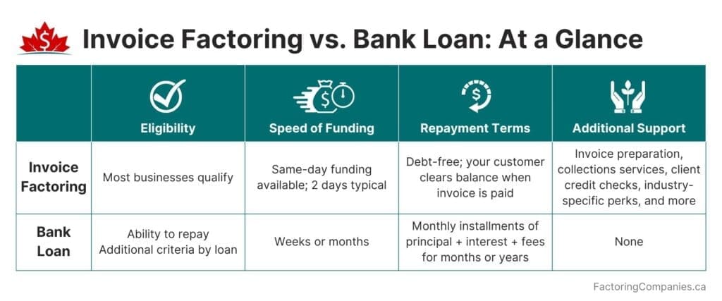 why SMEs are denied business loans: factoring vs. bank loans