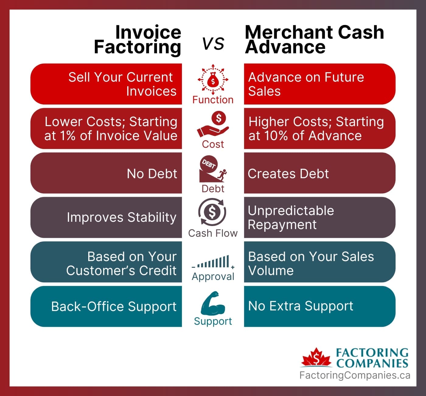 Merchant Cash Advances vs. Invoice Factoring