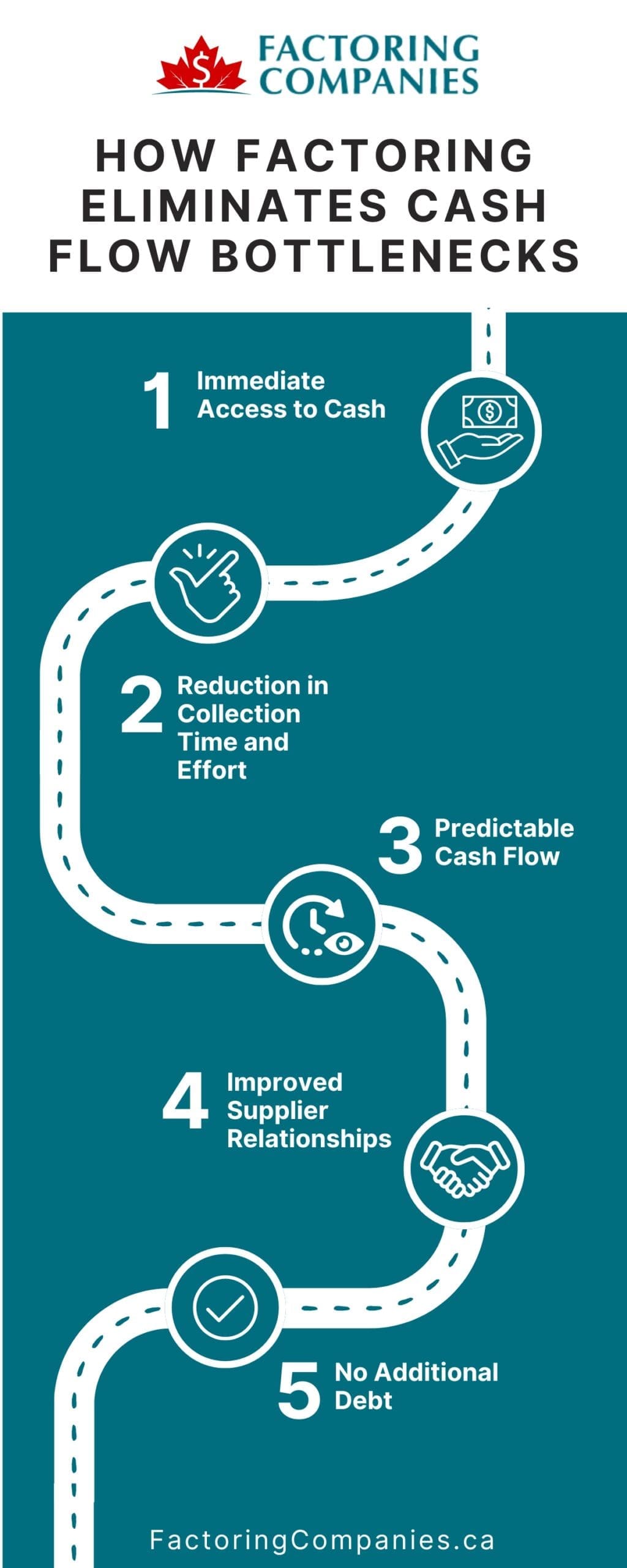 How Factoring Eliminates Cash Flow Bottlenecks