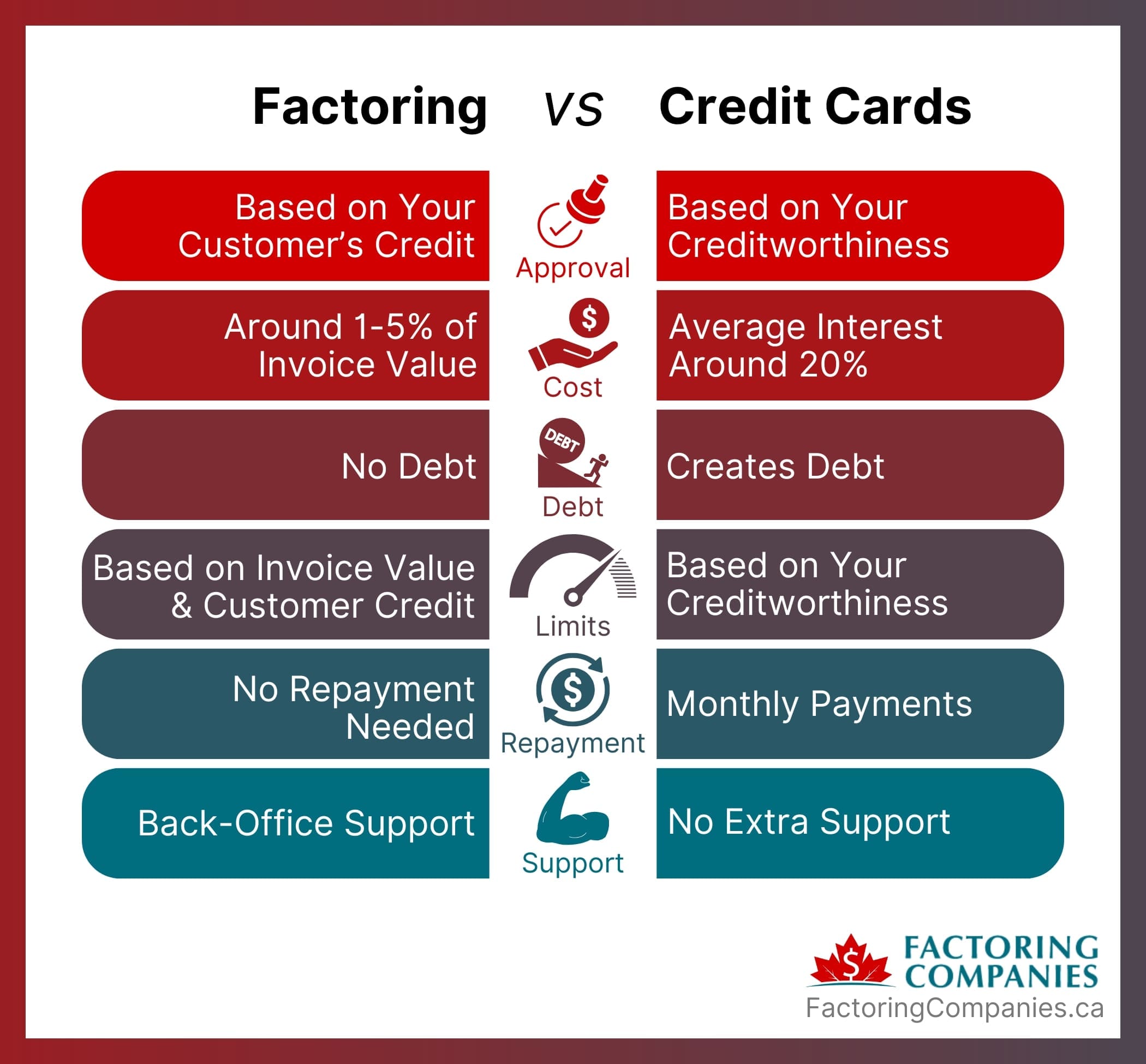 Factoring vs Credit Cards