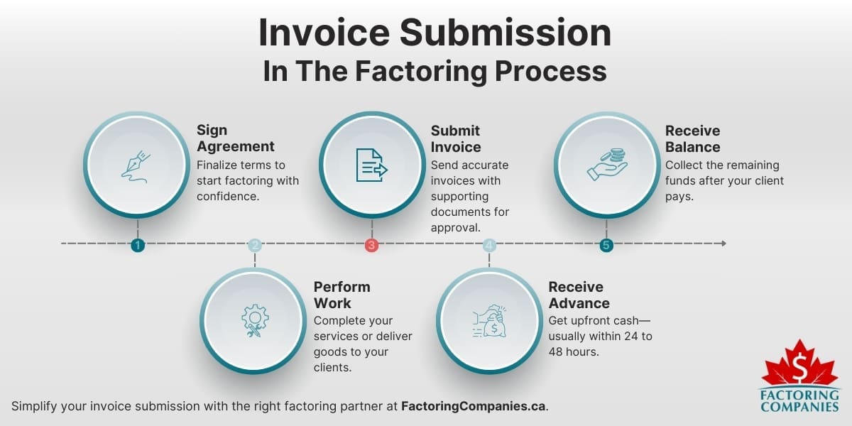 Invoice Submission In the Factoring Process
