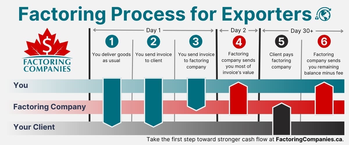 Factoring is a Straightforward Solution for Export Businesses