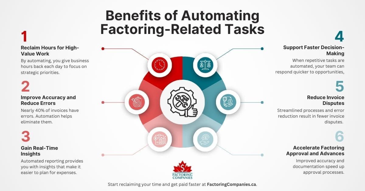 Infographic - Benefits of Automating Factoring-Related Tasks