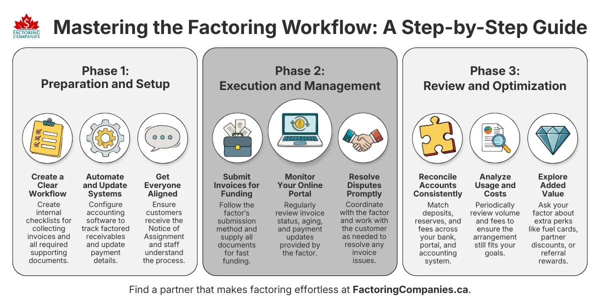 Infographic - Factoring Process Checklist: Managing Factored Receivables
